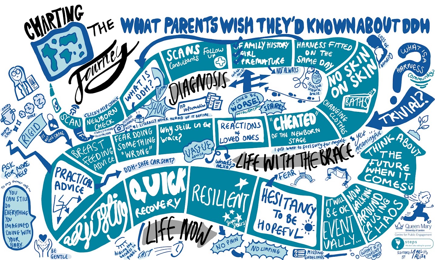 Infographic “Charting the Journey: what parents wish they’d known about DDH”, drawn as a winding road through diagnosis, life with the brace and life now.